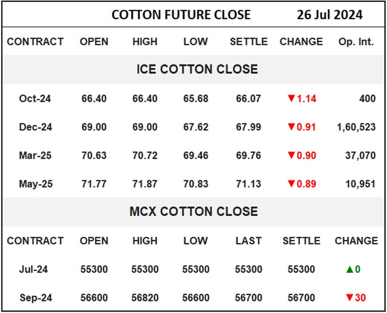 Cotton Future Close	